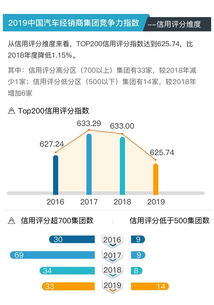 2019中国汽车经销商集团TOP200竞争力指数分析